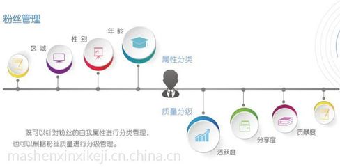 品牌吸粉養粉社會化營銷利器 碼神·壹碼通SCRM系統在建筑材料行業的應用與價值