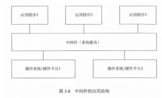第3章 信息系統(tǒng)集成專業(yè)技術(shù)知識(shí) 信息系統(tǒng)集成服務(wù)